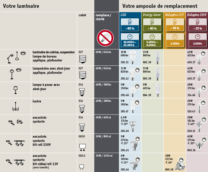 Comment remplacer votre lampe à incandescence ?